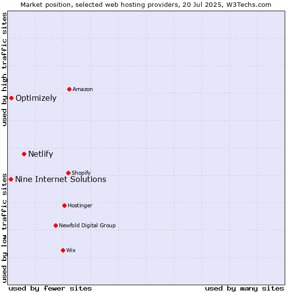 Market position of Netlify vs. Optimizely vs. Nine Internet Solutions
