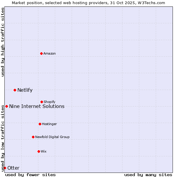 Market position of Netlify vs. Nine Internet Solutions vs. Otter