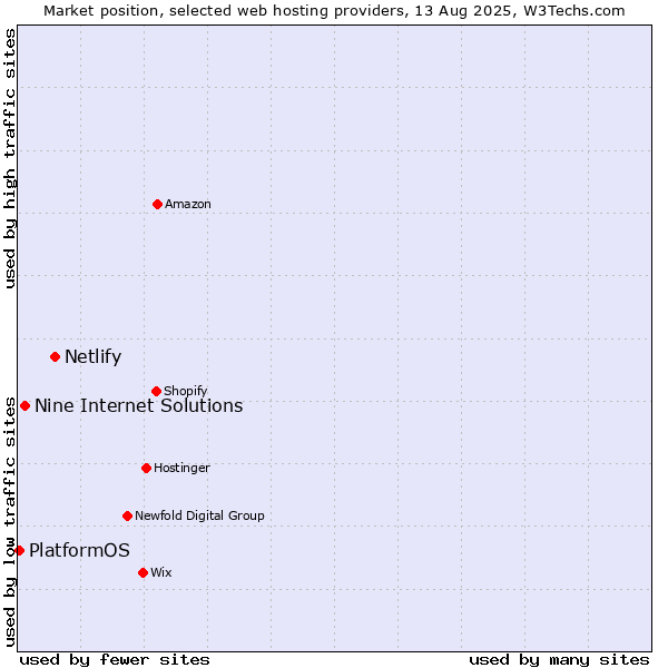 Market position of Netlify vs. Nine Internet Solutions vs. PlatformOS