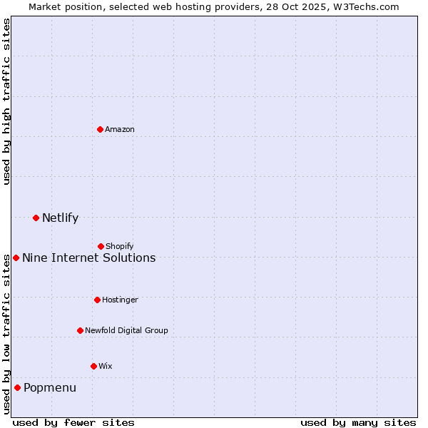 Market position of Netlify vs. Popmenu vs. Nine Internet Solutions