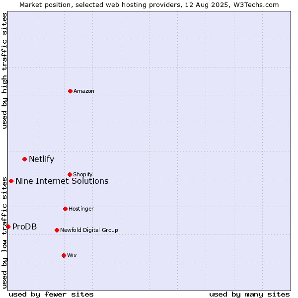 Market position of Netlify vs. Nine Internet Solutions vs. ProDB