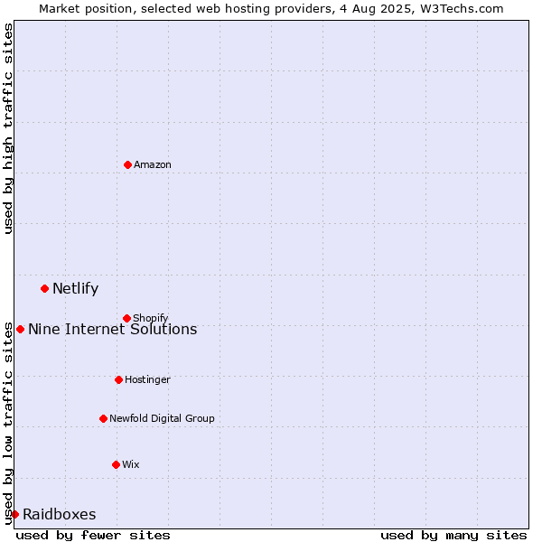 Market position of Netlify vs. Nine Internet Solutions vs. Raidboxes