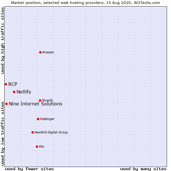 Market position of Netlify vs. Nine Internet Solutions vs. RCP