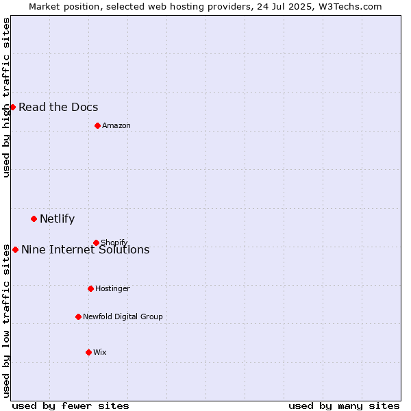 Market position of Netlify vs. Nine Internet Solutions vs. Read the Docs