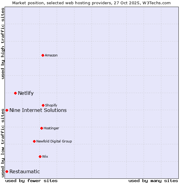 Market position of Netlify vs. Restaumatic vs. Nine Internet Solutions