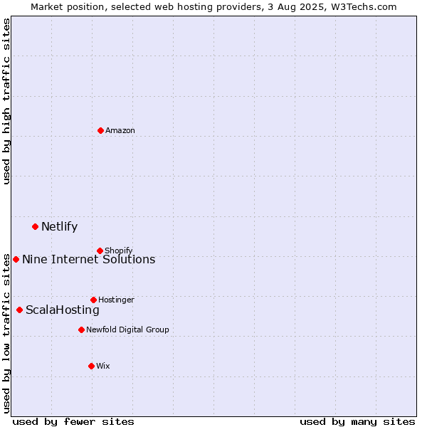 Market position of Netlify vs. ScalaHosting vs. Nine Internet Solutions