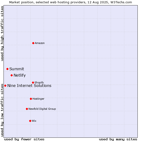 Market position of Netlify vs. Summit vs. Nine Internet Solutions