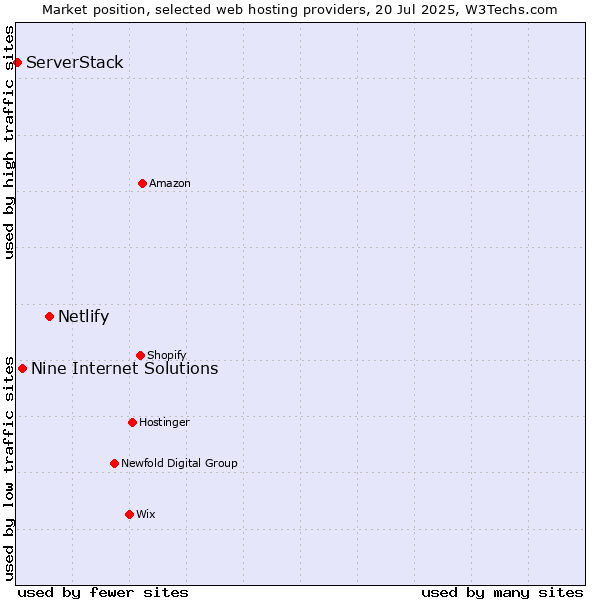 Market position of Netlify vs. Nine Internet Solutions vs. ServerStack