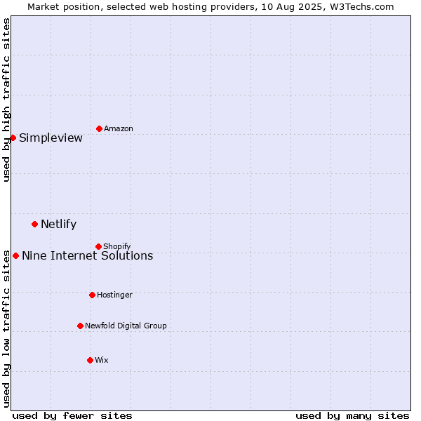 Market position of Netlify vs. Nine Internet Solutions vs. Simpleview