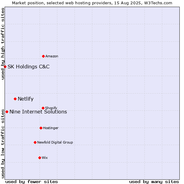 Market position of Netlify vs. Nine Internet Solutions vs. SK Holdings C&C