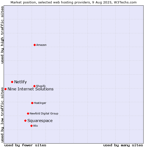 Market position of Squarespace vs. Netlify vs. Nine Internet Solutions