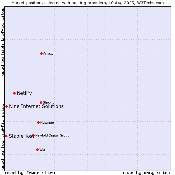 Market position of Netlify vs. Nine Internet Solutions vs. StableHost