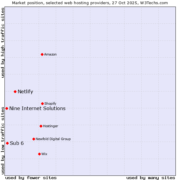 Market position of Netlify vs. Sub 6 vs. Nine Internet Solutions