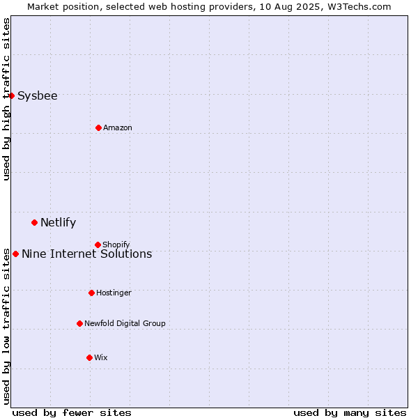 Market position of Netlify vs. Nine Internet Solutions vs. Sysbee