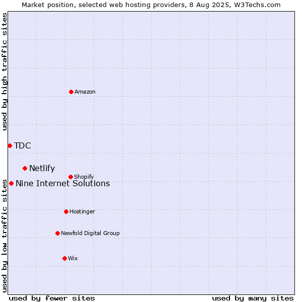 Market position of Netlify vs. Nine Internet Solutions vs. TDC