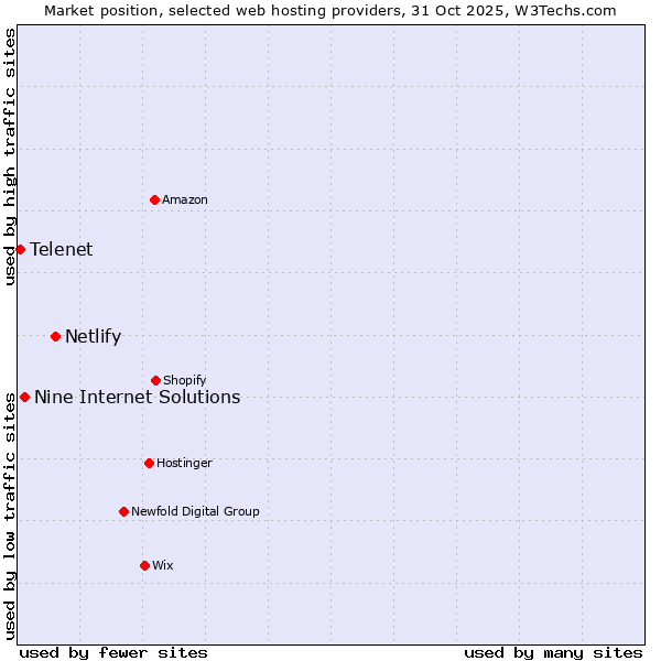 Market position of Netlify vs. Nine Internet Solutions vs. Telenet