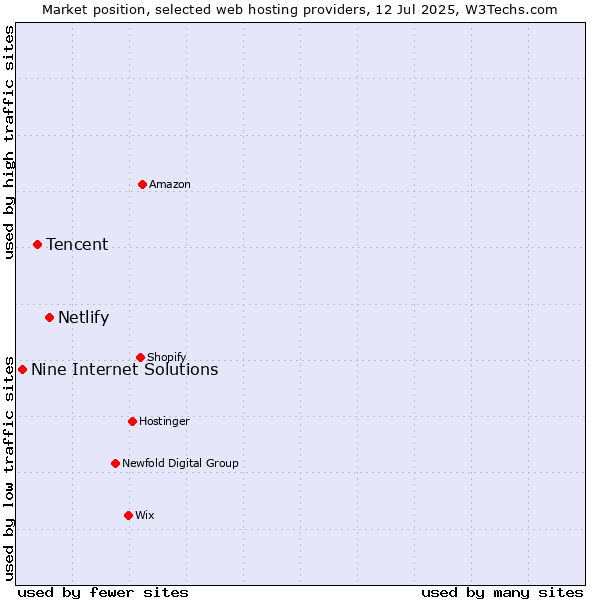 Market position of Netlify vs. Tencent vs. Nine Internet Solutions