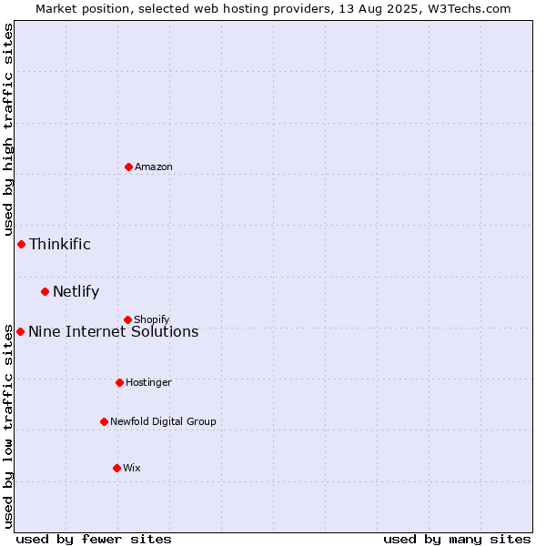 Market position of Netlify vs. Thinkific vs. Nine Internet Solutions