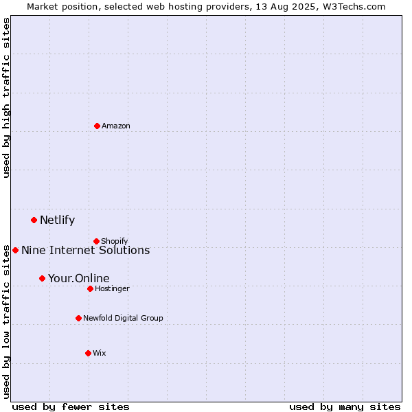 Market position of Your.Online vs. Netlify vs. Nine Internet Solutions