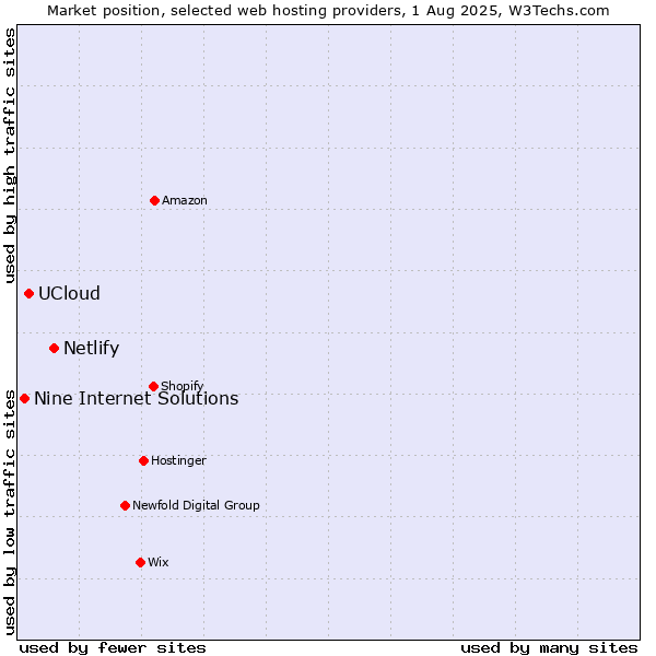 Market position of Netlify vs. UCloud vs. Nine Internet Solutions