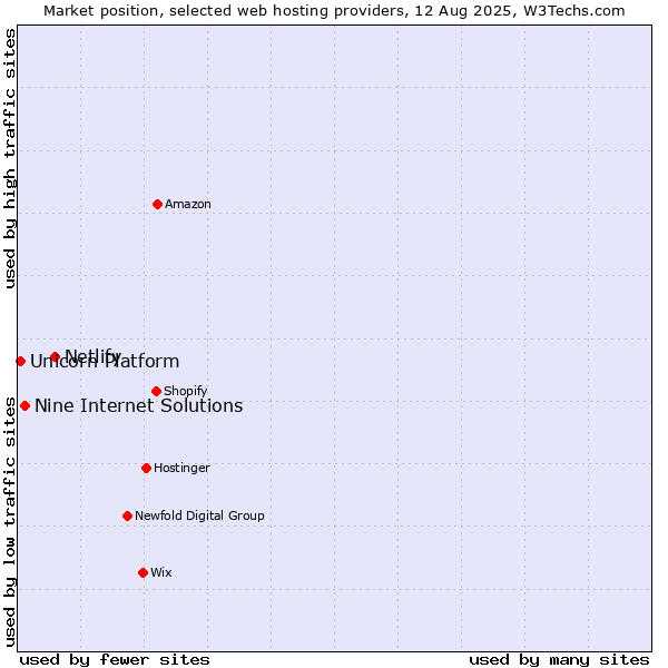 Market position of Netlify vs. Nine Internet Solutions vs. Unicorn Platform