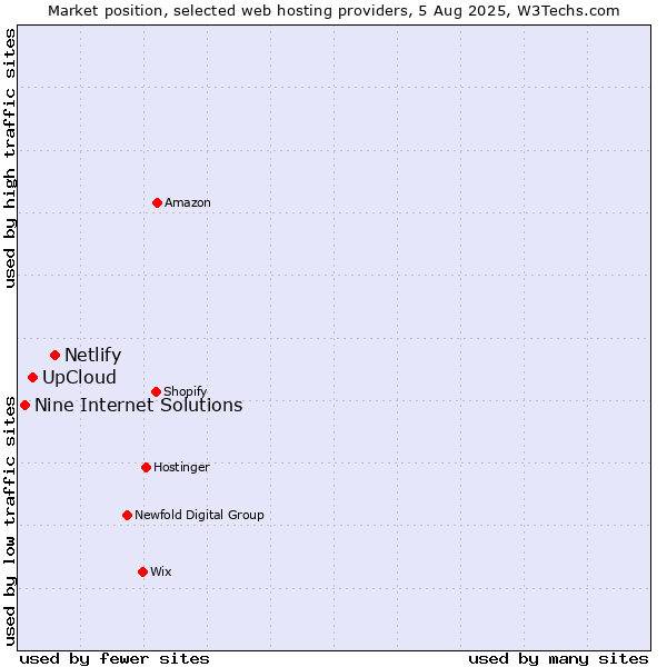 Market position of Netlify vs. UpCloud vs. Nine Internet Solutions