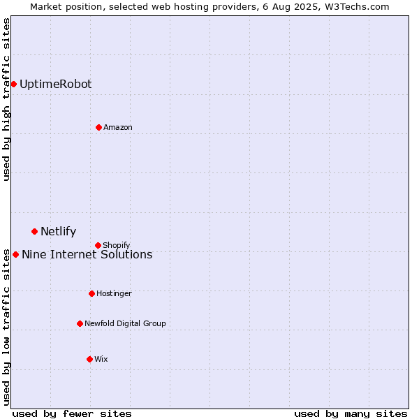Market position of Netlify vs. Nine Internet Solutions vs. UptimeRobot
