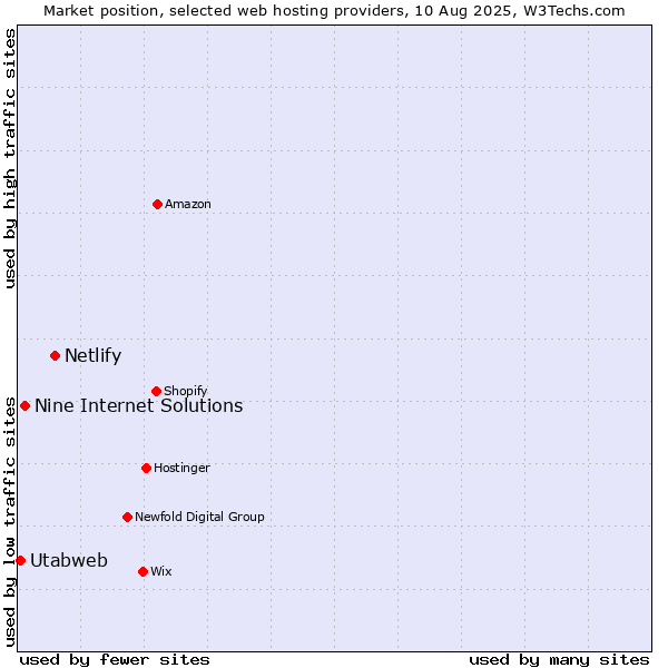 Market position of Netlify vs. Nine Internet Solutions vs. Utabweb