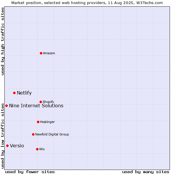 Market position of Netlify vs. Versio vs. Nine Internet Solutions