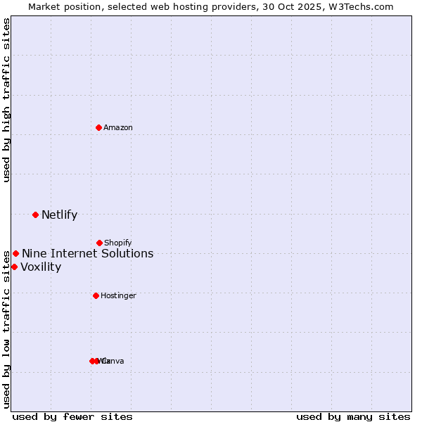 Market position of Netlify vs. Nine Internet Solutions vs. Voxility