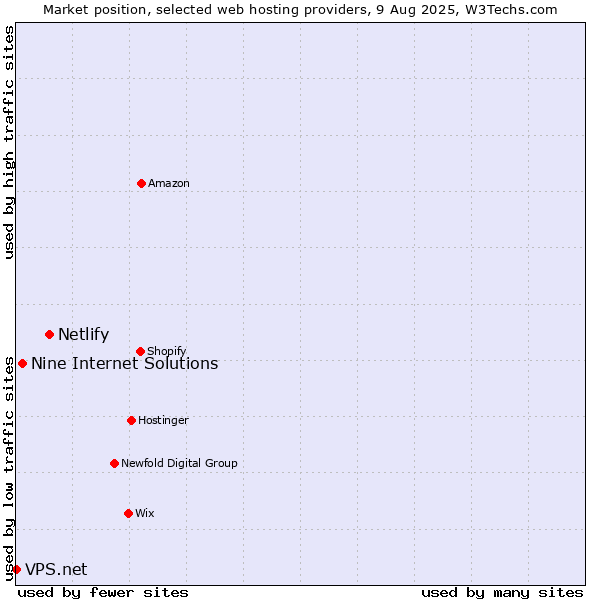 Market position of Netlify vs. Nine Internet Solutions vs. VPS.net