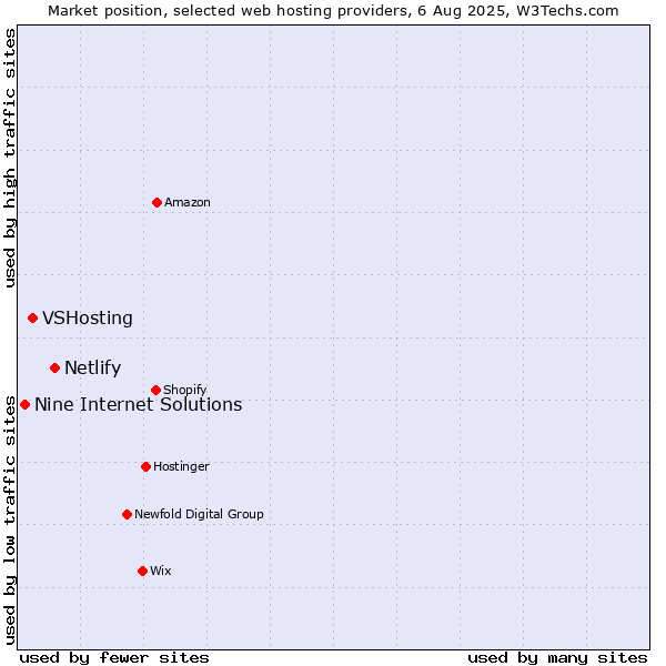Market position of Netlify vs. VSHosting vs. Nine Internet Solutions