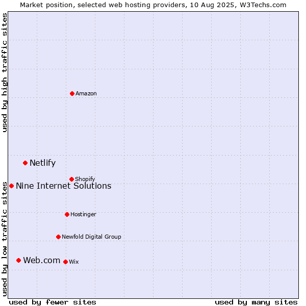 Market position of Netlify vs. Web.com vs. Nine Internet Solutions