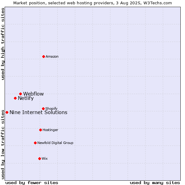Market position of Webflow vs. Netlify vs. Nine Internet Solutions
