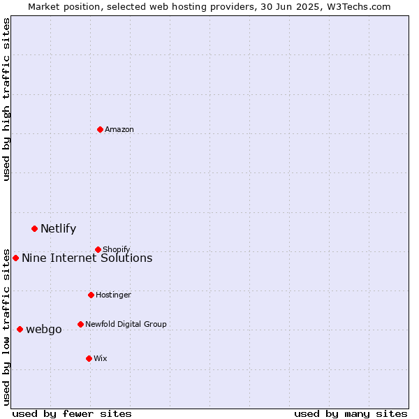 Market position of Netlify vs. webgo vs. Nine Internet Solutions