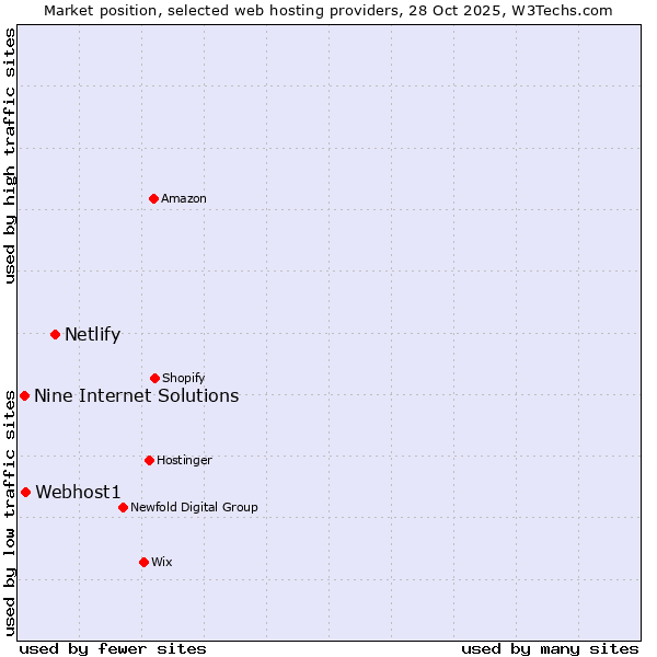 Market position of Netlify vs. Webhost1 vs. Nine Internet Solutions
