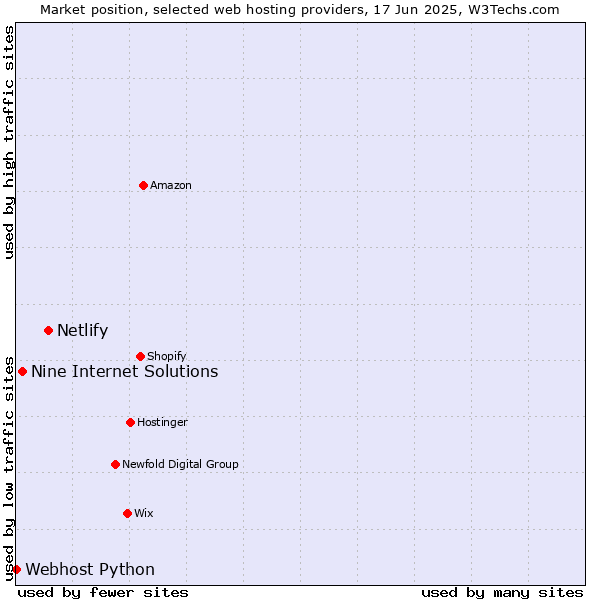 Market position of Netlify vs. Nine Internet Solutions vs. Webhost Python