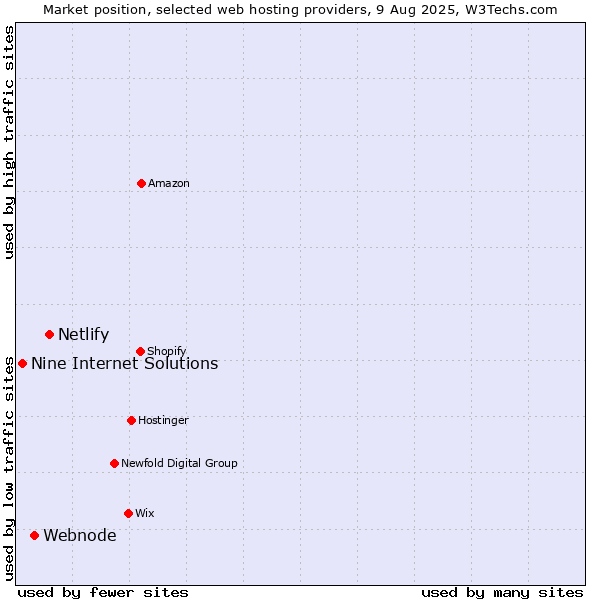 Market position of Netlify vs. Webnode vs. Nine Internet Solutions