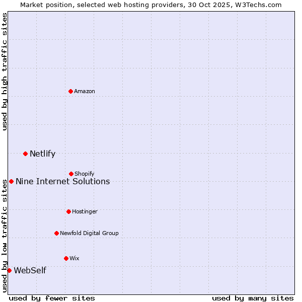 Market position of Netlify vs. Nine Internet Solutions vs. WebSelf