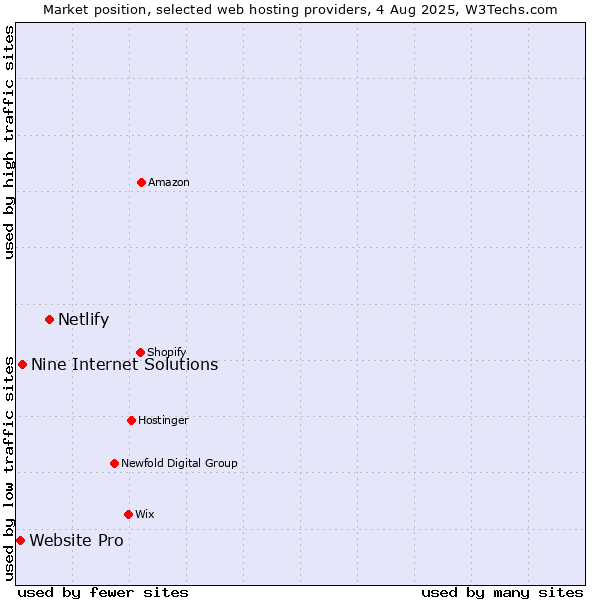 Market position of Netlify vs. Nine Internet Solutions vs. Website Pro