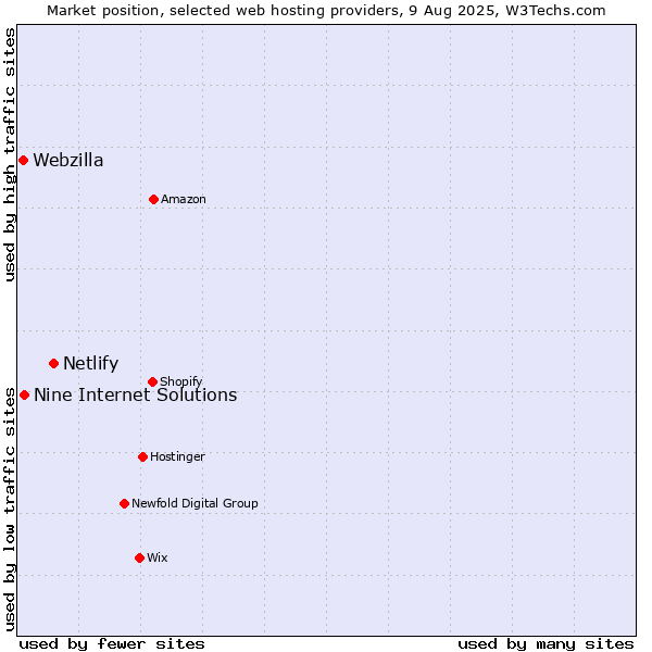 Market position of Netlify vs. Nine Internet Solutions vs. Webzilla