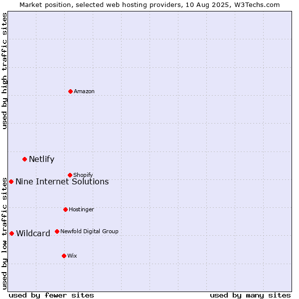 Market position of Netlify vs. Wildcard vs. Nine Internet Solutions