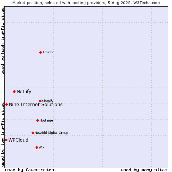 Market position of Netlify vs. Nine Internet Solutions vs. WPCloud