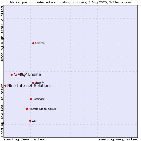 Market position of WP Engine vs. Netlify vs. Nine Internet Solutions