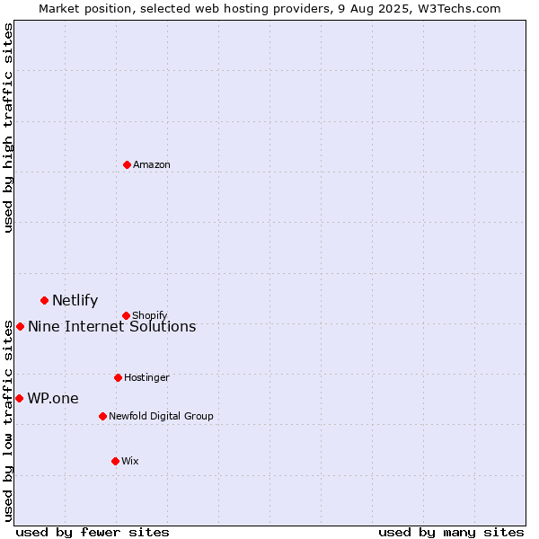 Market position of Netlify vs. Nine Internet Solutions vs. WP.one