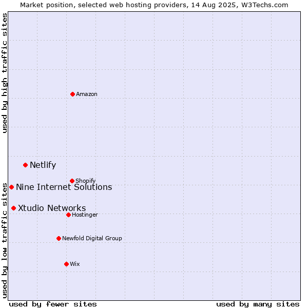 Market position of Netlify vs. Xtudio Networks vs. Nine Internet Solutions