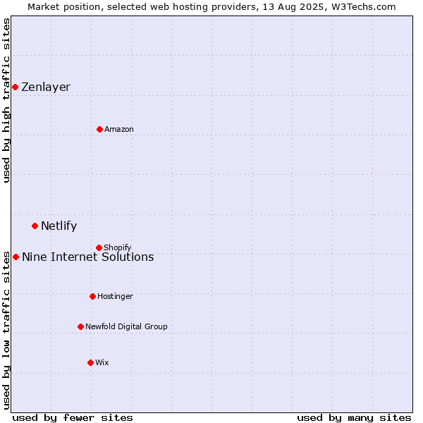Market position of Netlify vs. Nine Internet Solutions vs. Zenlayer