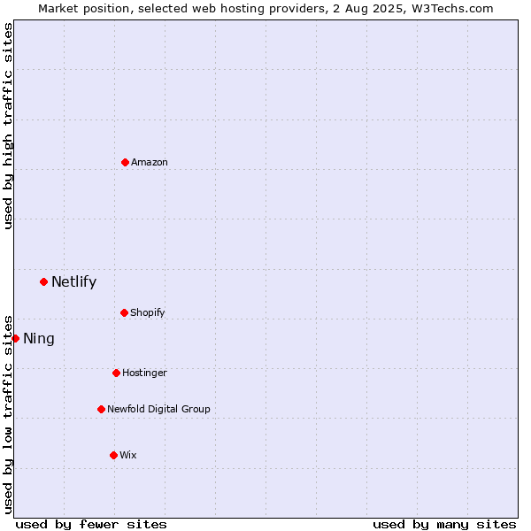 Market position of Netlify vs. Ning