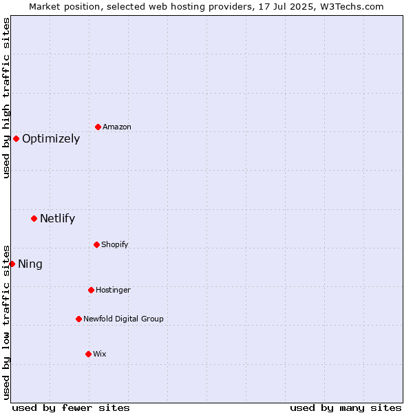 Market position of Netlify vs. Optimizely vs. Ning