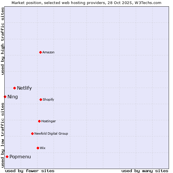 Market position of Netlify vs. Popmenu vs. Ning